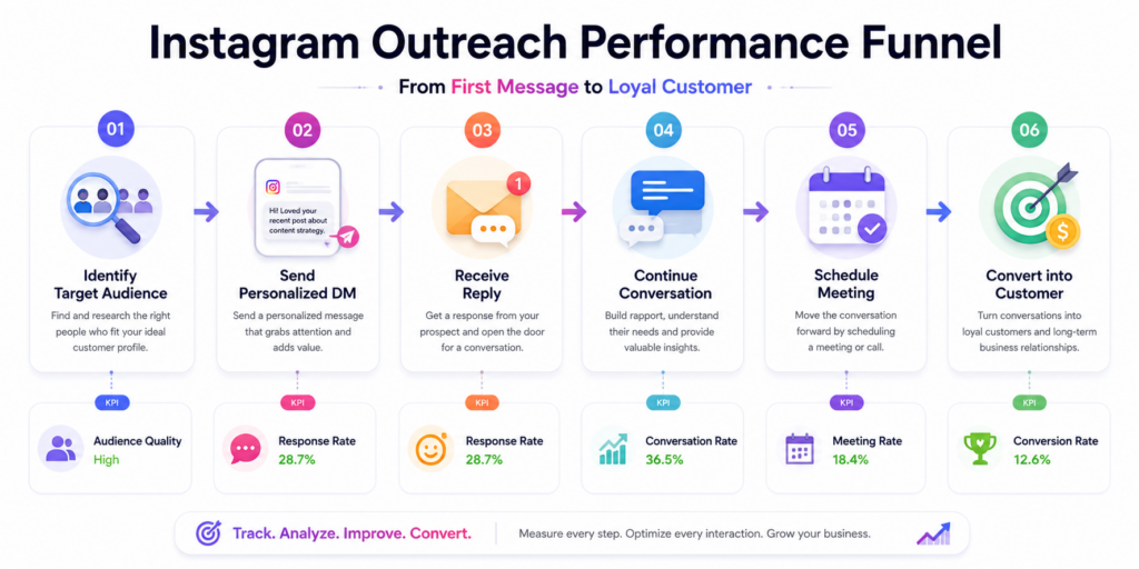 Instagram outreach performance funnel infographic