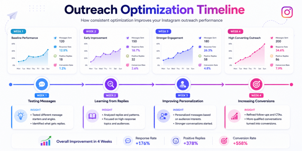 Instagram outreach optimization timeline
