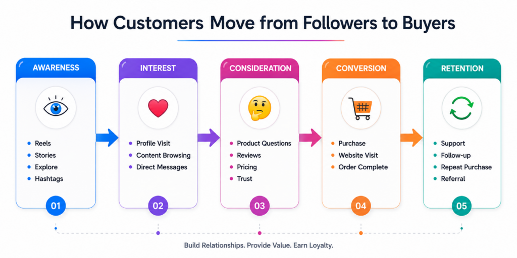 Instagram Marketing customer journey infographic