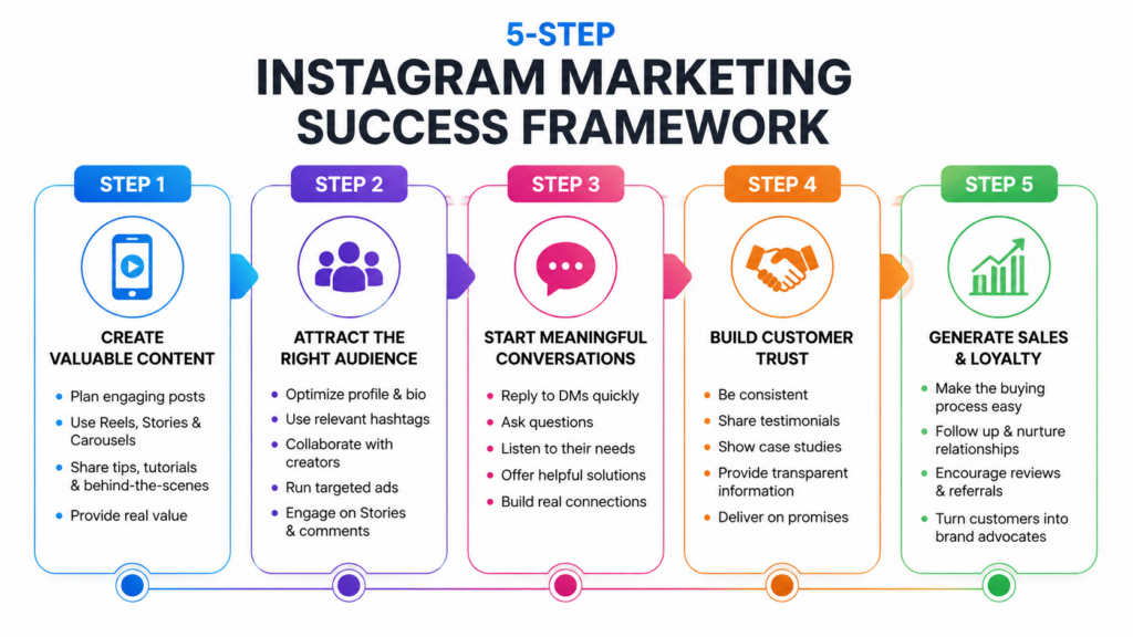 Instagram marketing framework infographic