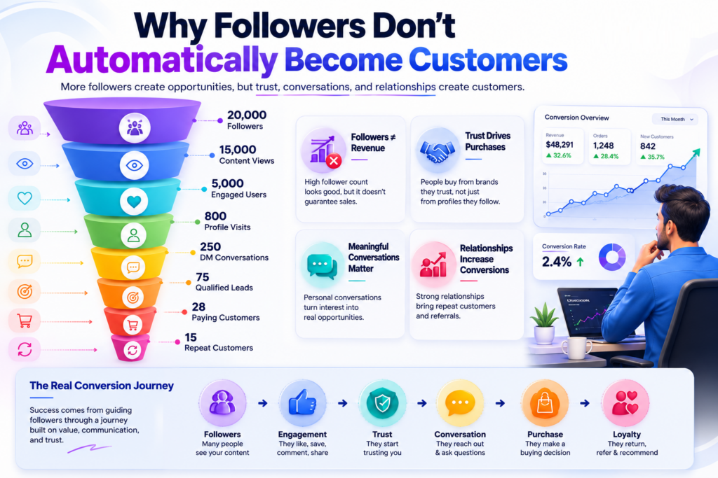 Instagram Followers to Paying Customers conversion funnel.