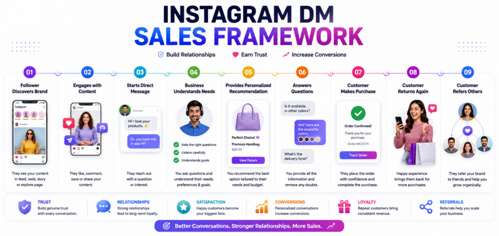 Instagram DM sales process from follower to loyal customer.