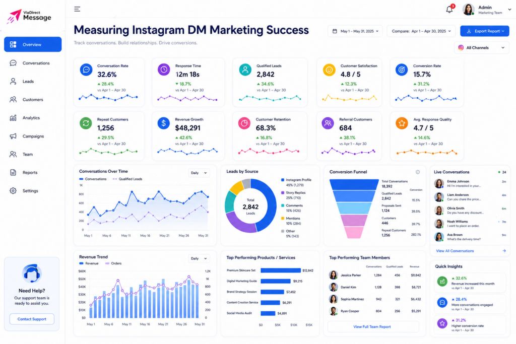 Instagram DM marketing analytics dashboard showing customer conversion metrics.