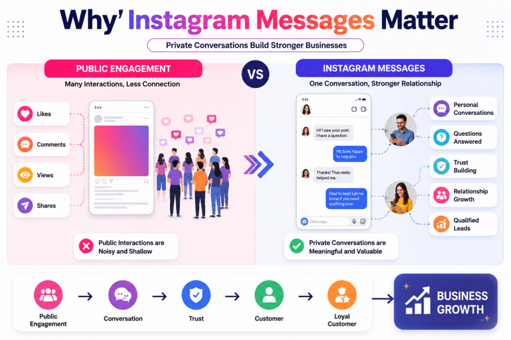 Why Instagram messages matter for business growth infographic