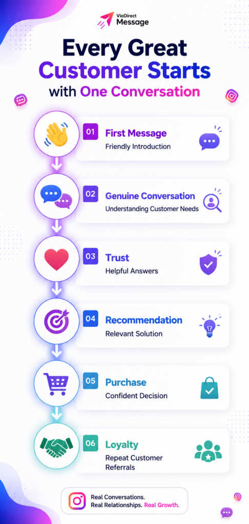 Instagram conversation trust-building roadmap