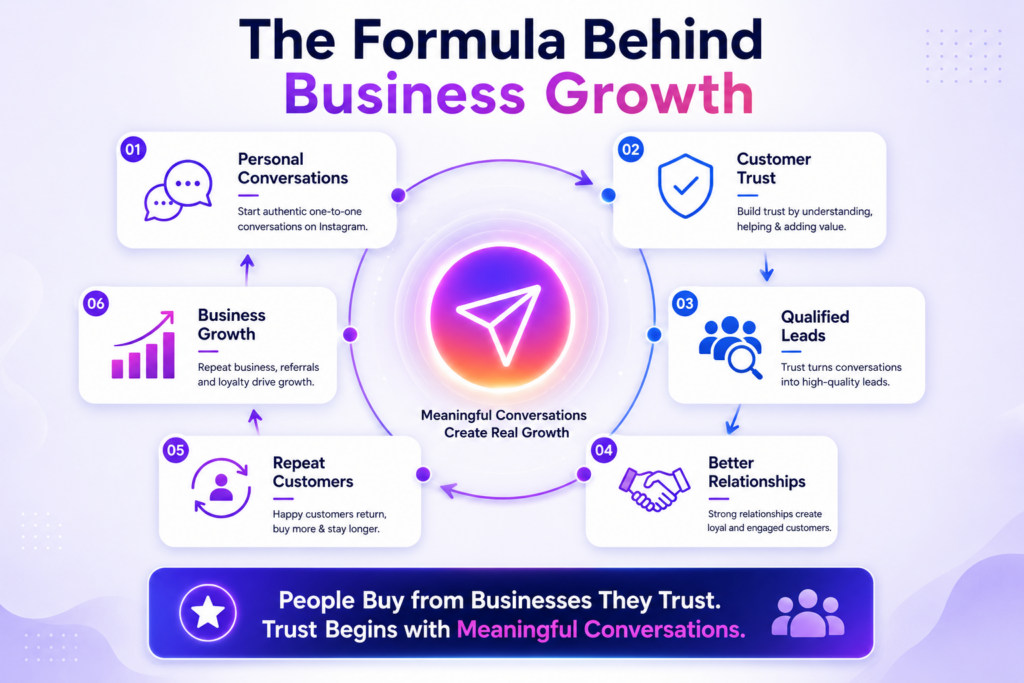 Business growth through Instagram conversations summary infographic