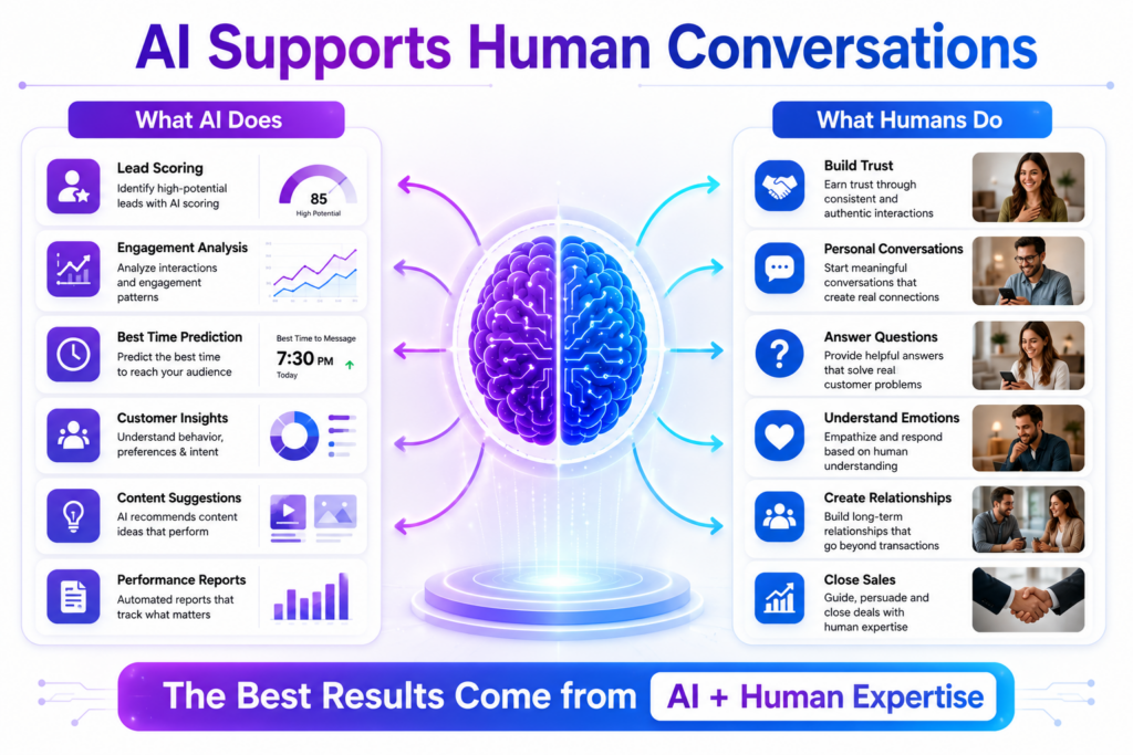 AI supports human conversations in Instagram marketing
