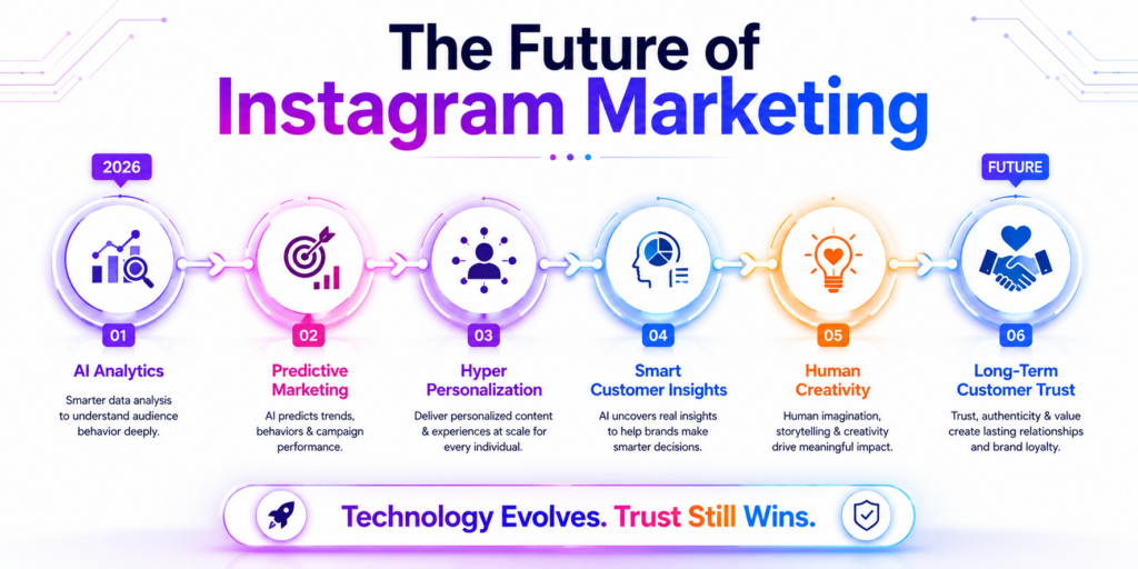 Future of AI in Instagram marketing