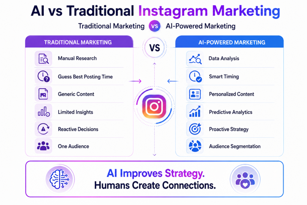 Traditional Instagram marketing compared with AI-powered Instagram marketing