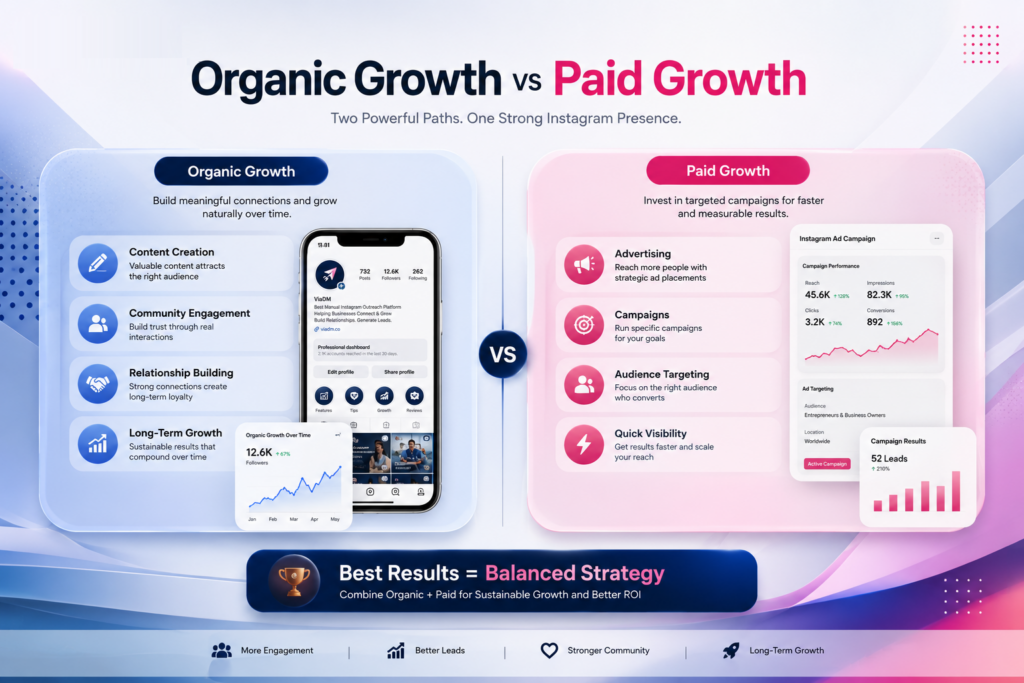 Comparison between organic and paid Instagram growth.