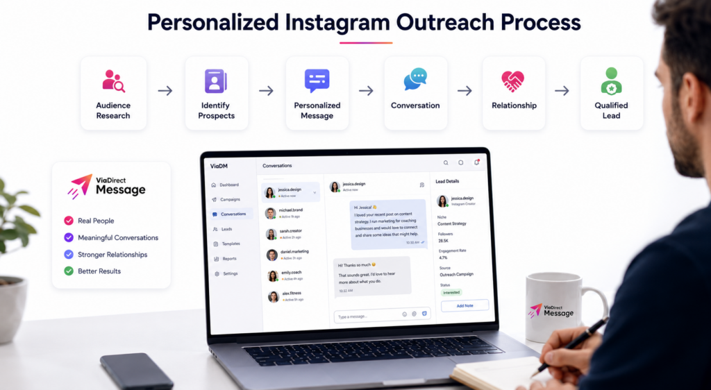 Personalized Instagram outreach workflow.