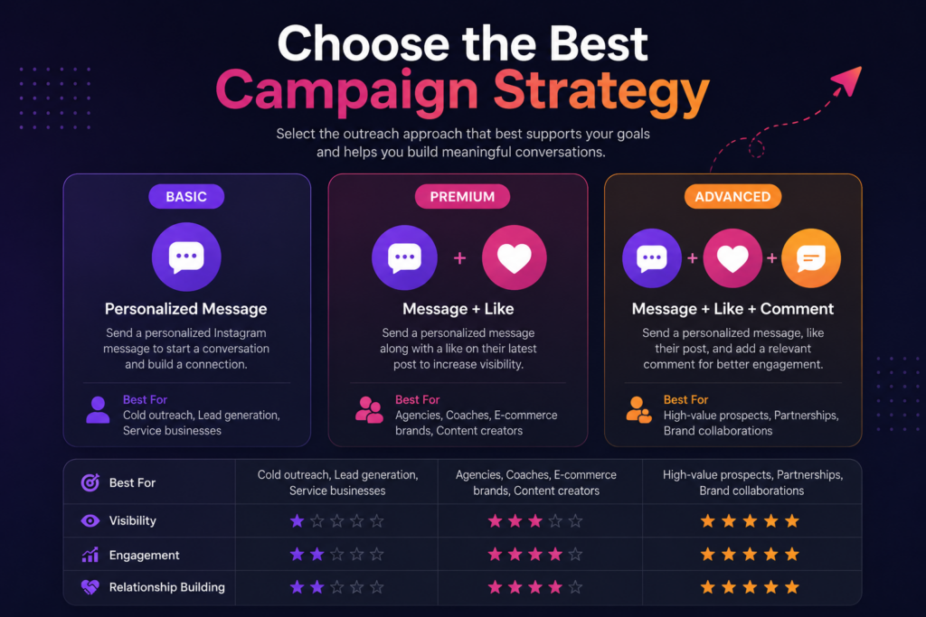 Comparison of Basic, Premium and Advanced outreach strategies.