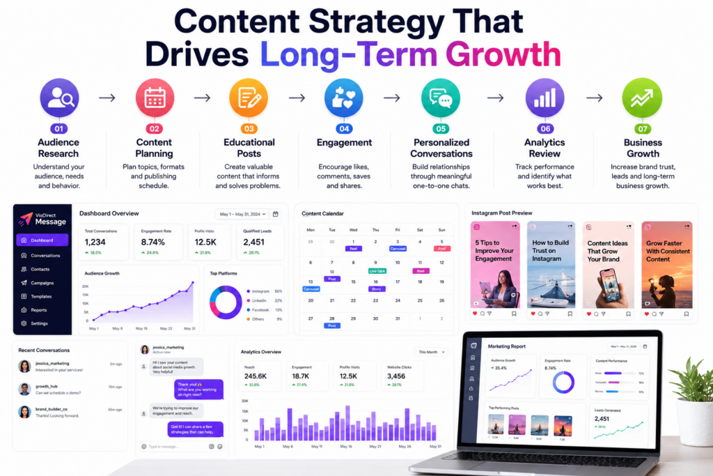 Content workflow for a Social Media Growth Strategy