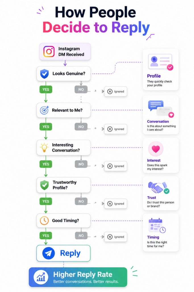 Decision tree showing how people decide whether to reply to Instagram DMs based on trust, relevance, conversation quality, profile credibility, and timing.