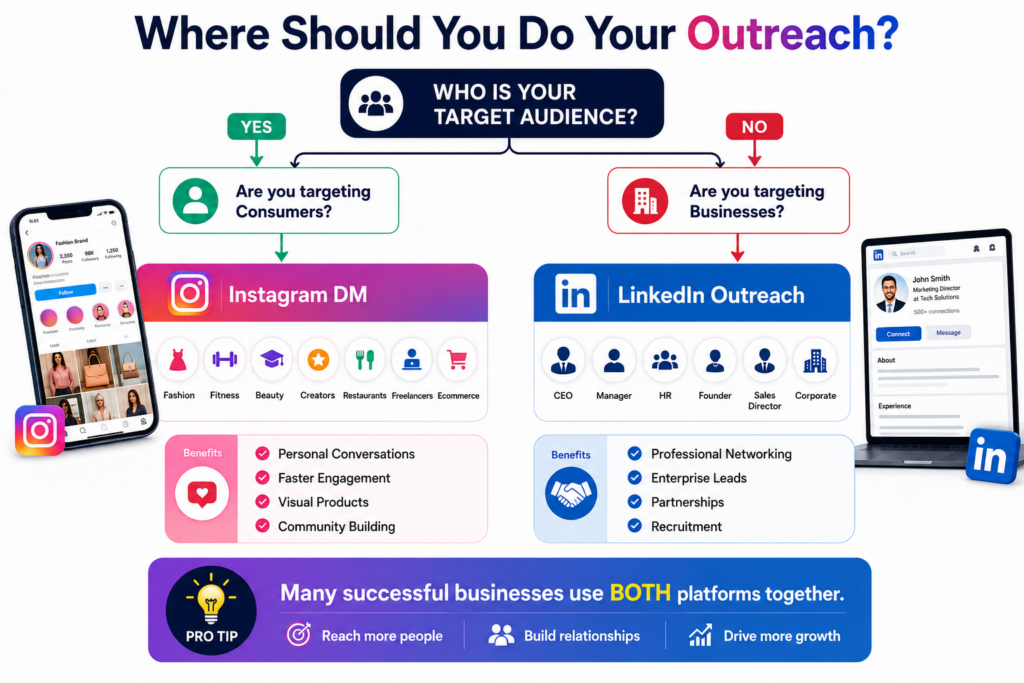 Decision tree comparing Instagram DM and LinkedIn Outreach