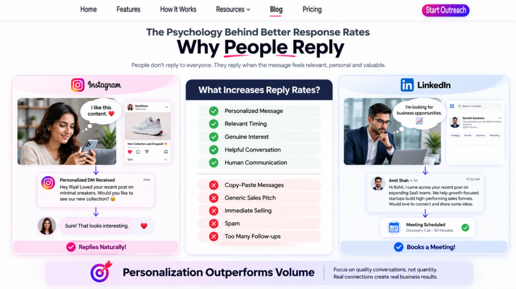Instagram DM vs LinkedIn Outreach response psychology infographic