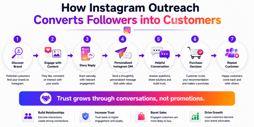 Instagram outreach customer journey for e-commerce brands.