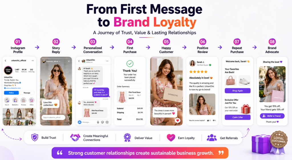 Instagram outreach building long-term customer relationships.