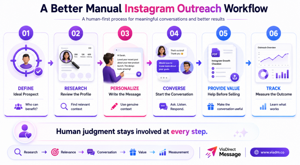 How to Avoid Instagram Spam Detection through personalized versus repetitive messaging